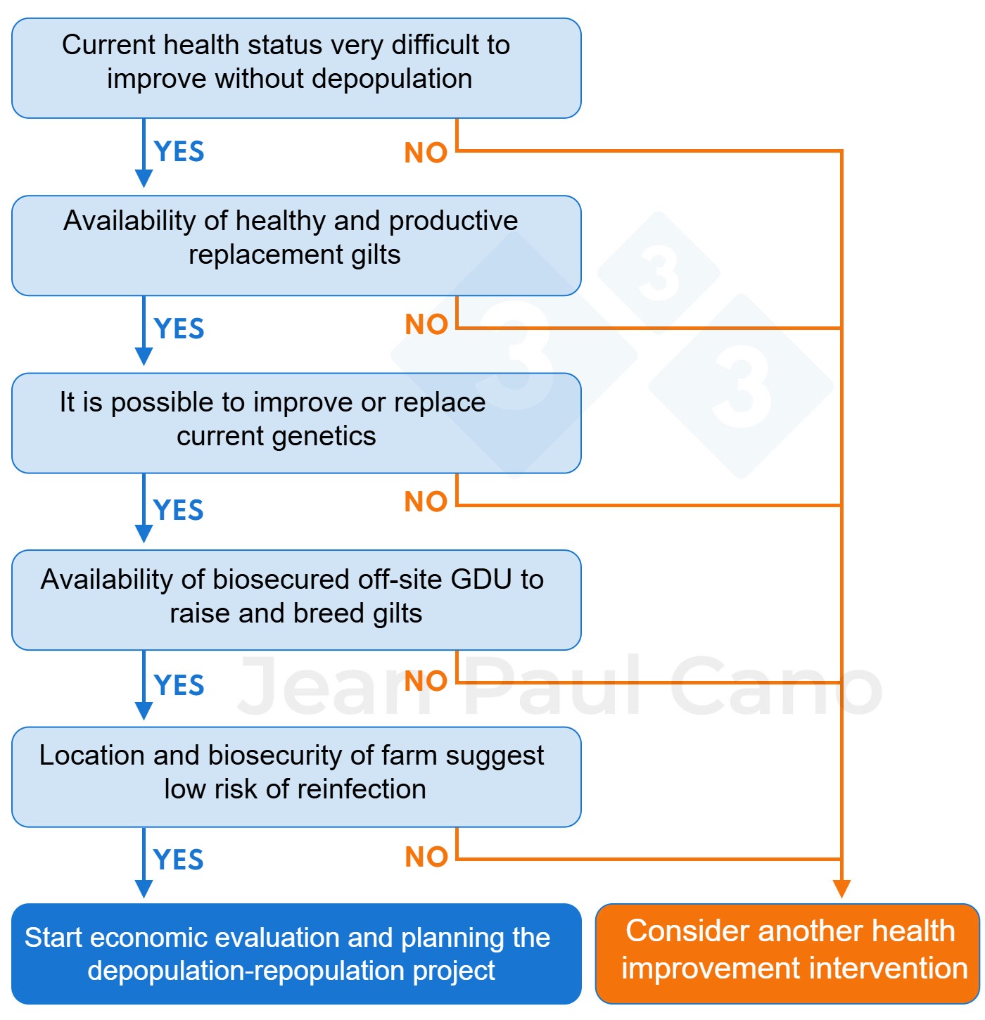 <p><span>Figure 1. Decision tree to assess the feasibility of carrying out a depopulation–repopulation project. </span>Is depopulation-repopulation of interest to my farm?</p>